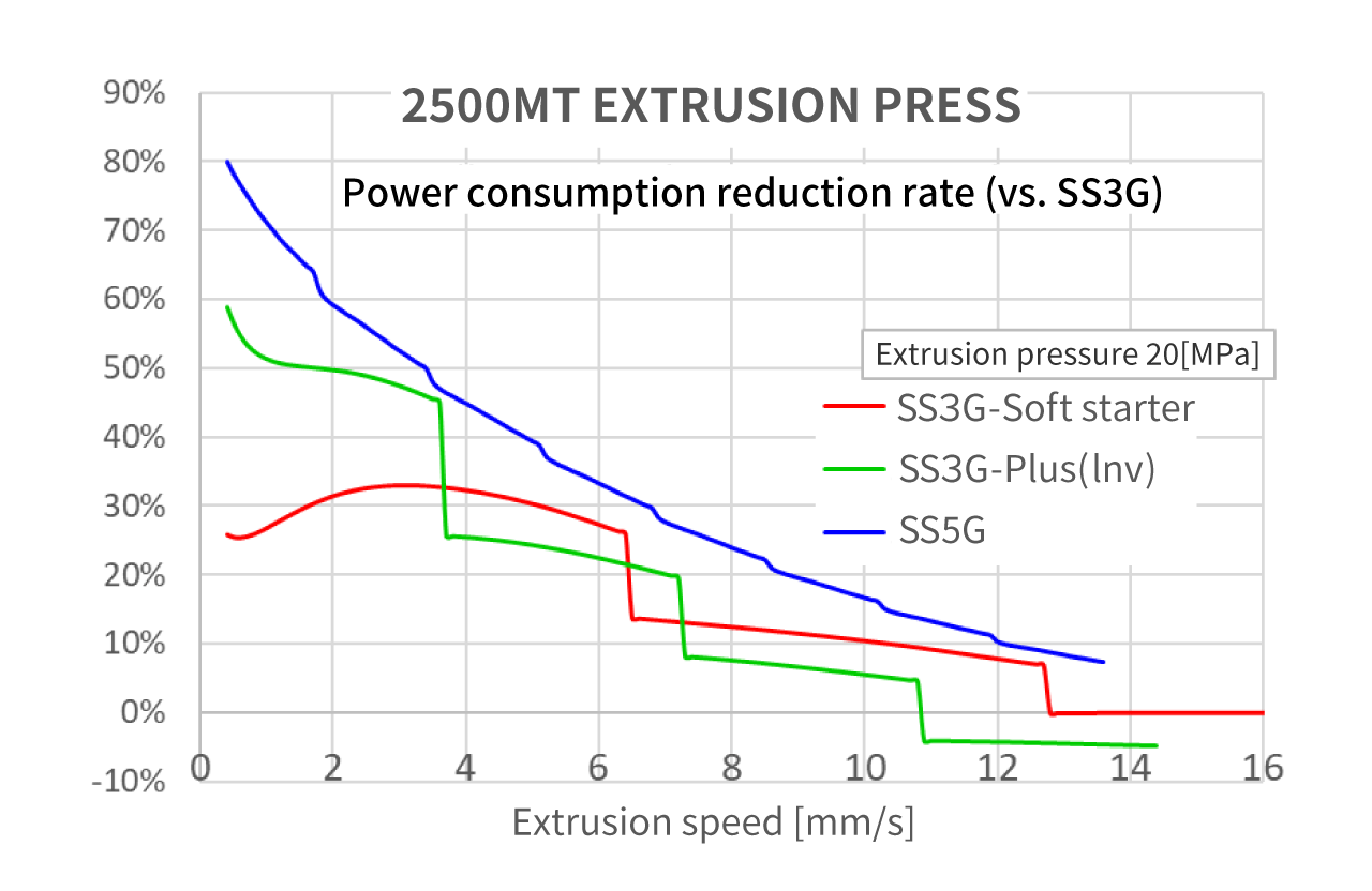 Power consumption reduction rate (vs. SS3G)