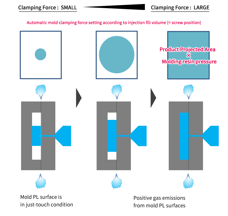 Control of air by free mold clamping