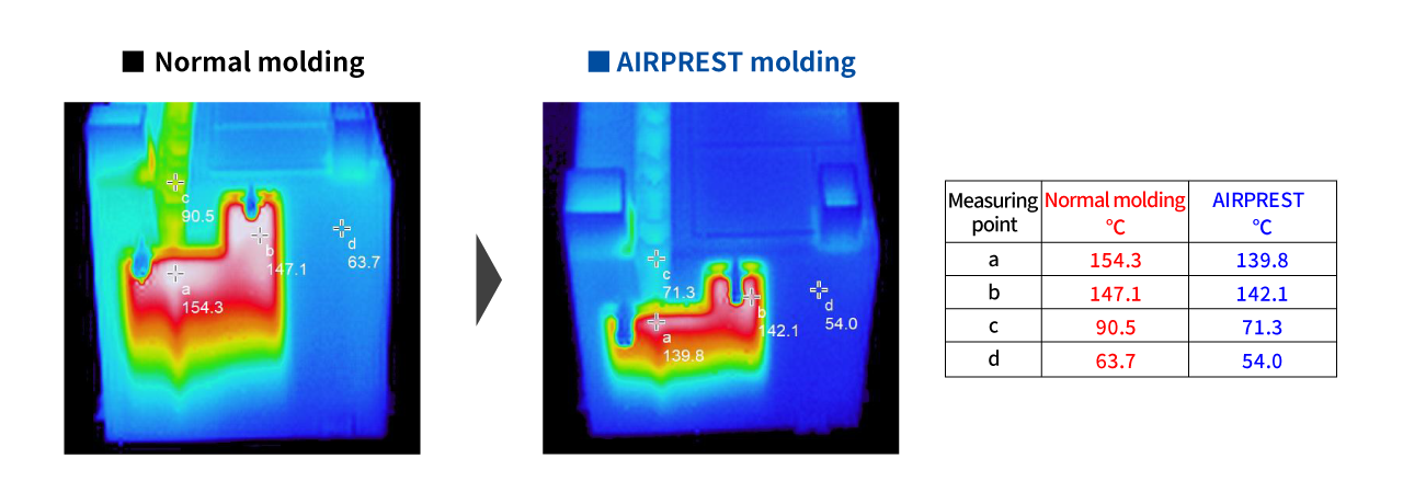 Example of shortened molding cycle