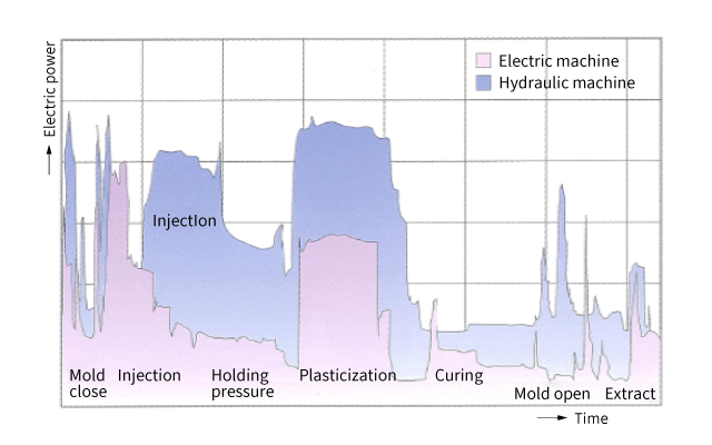 Power consumption of Hydraulic machine/Electric machine