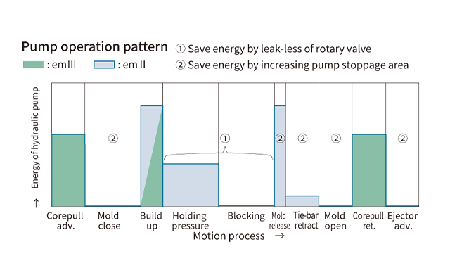 Pump operation pattern