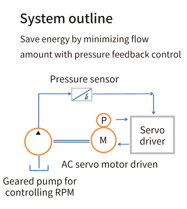 System outline