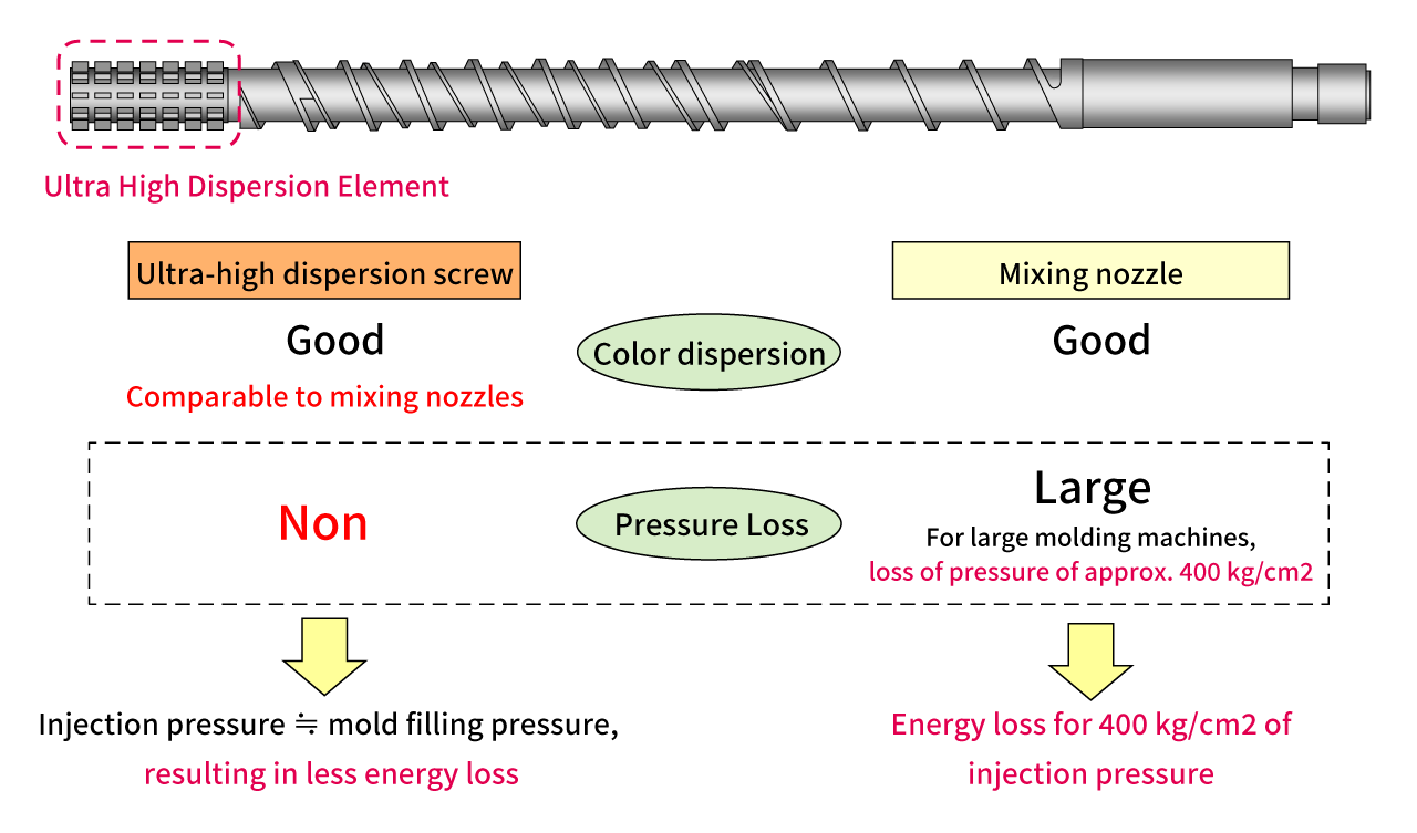 Ultra-high mixing, dispersion screw