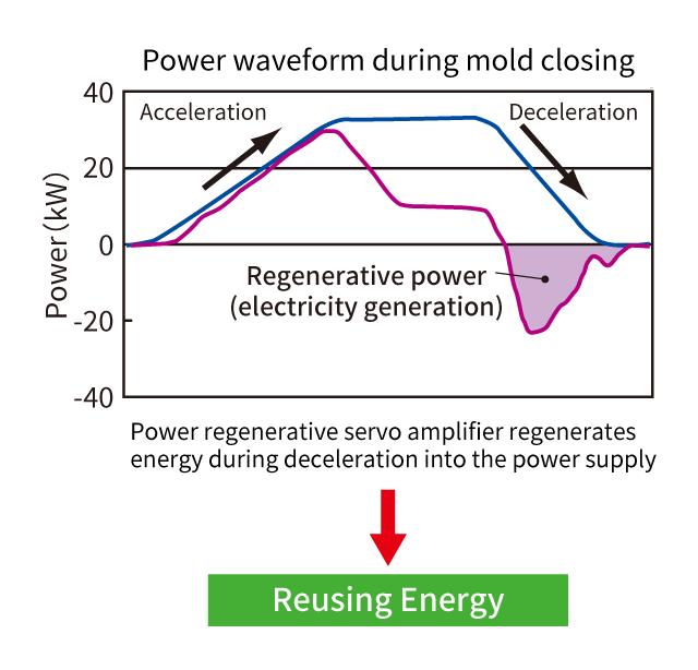 Power waveform during mold closing