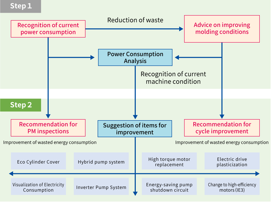 energy saving improvement cycle