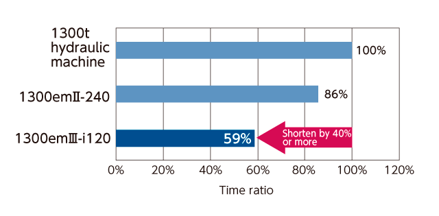 Motion time comparison graph