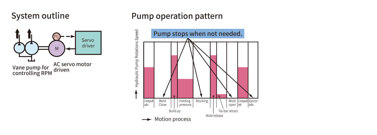 Eco-Servo-Pump System