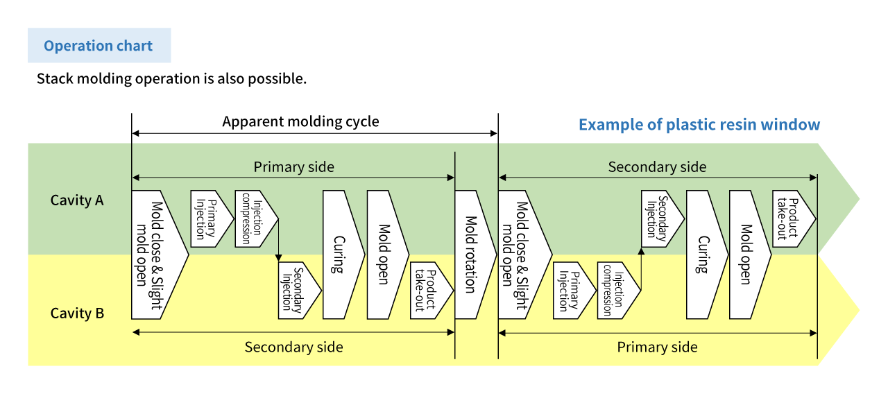 Operation chart