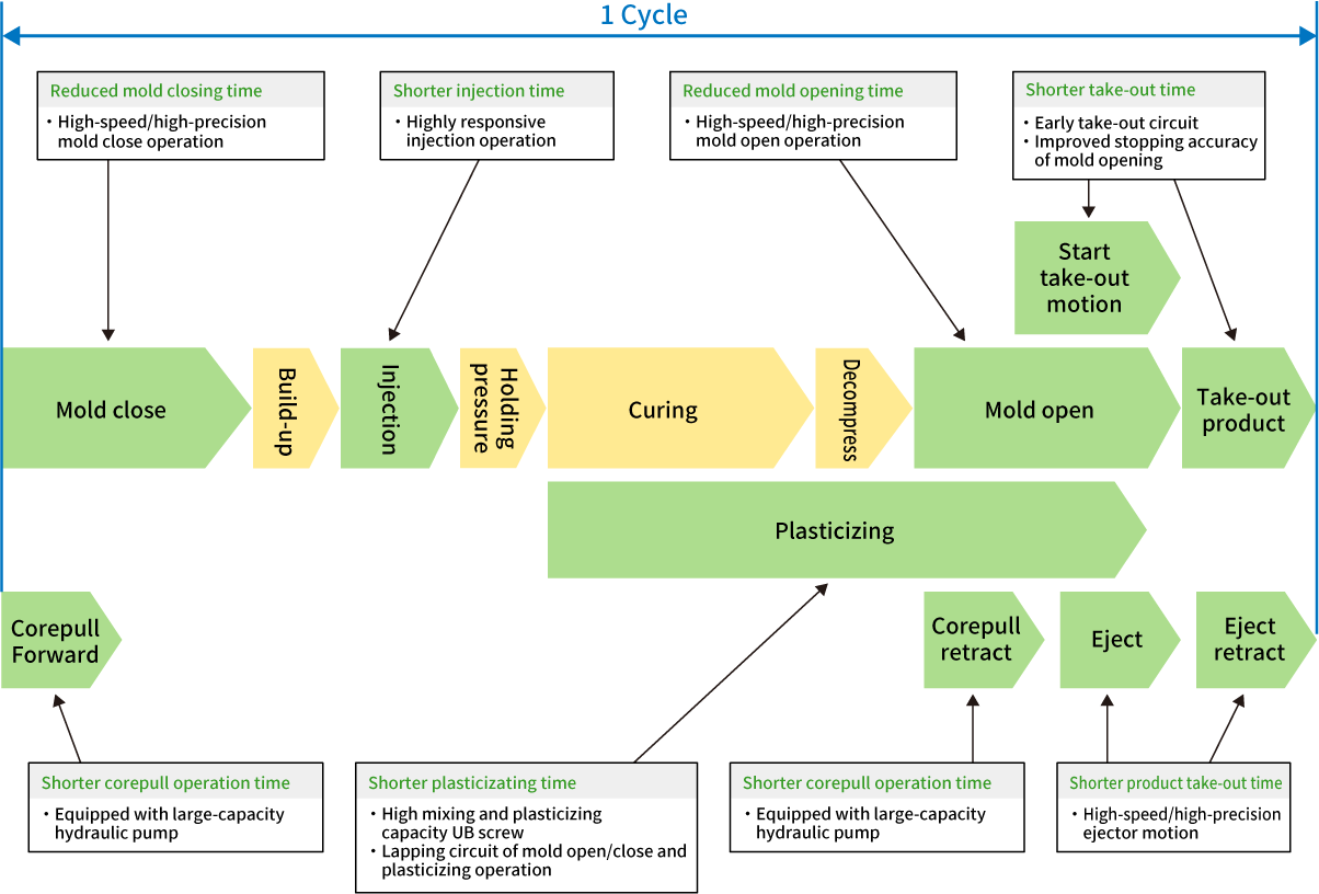 High-Cycle Performance of Electric Injection Molding Machines