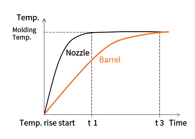 No temp. rise delay