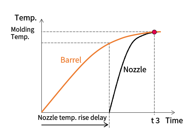 temp. rise delay