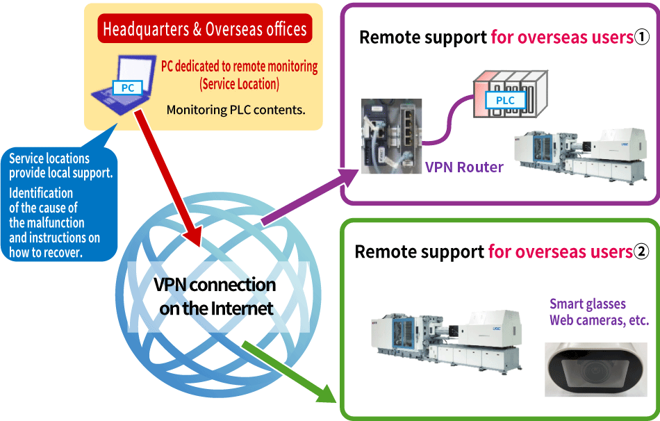 Remote Monitoring and Remote Support Systems