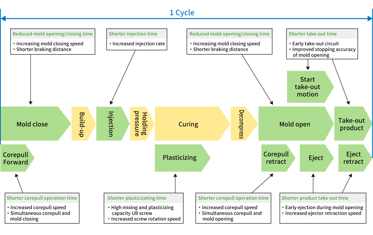 Molding time reduction function