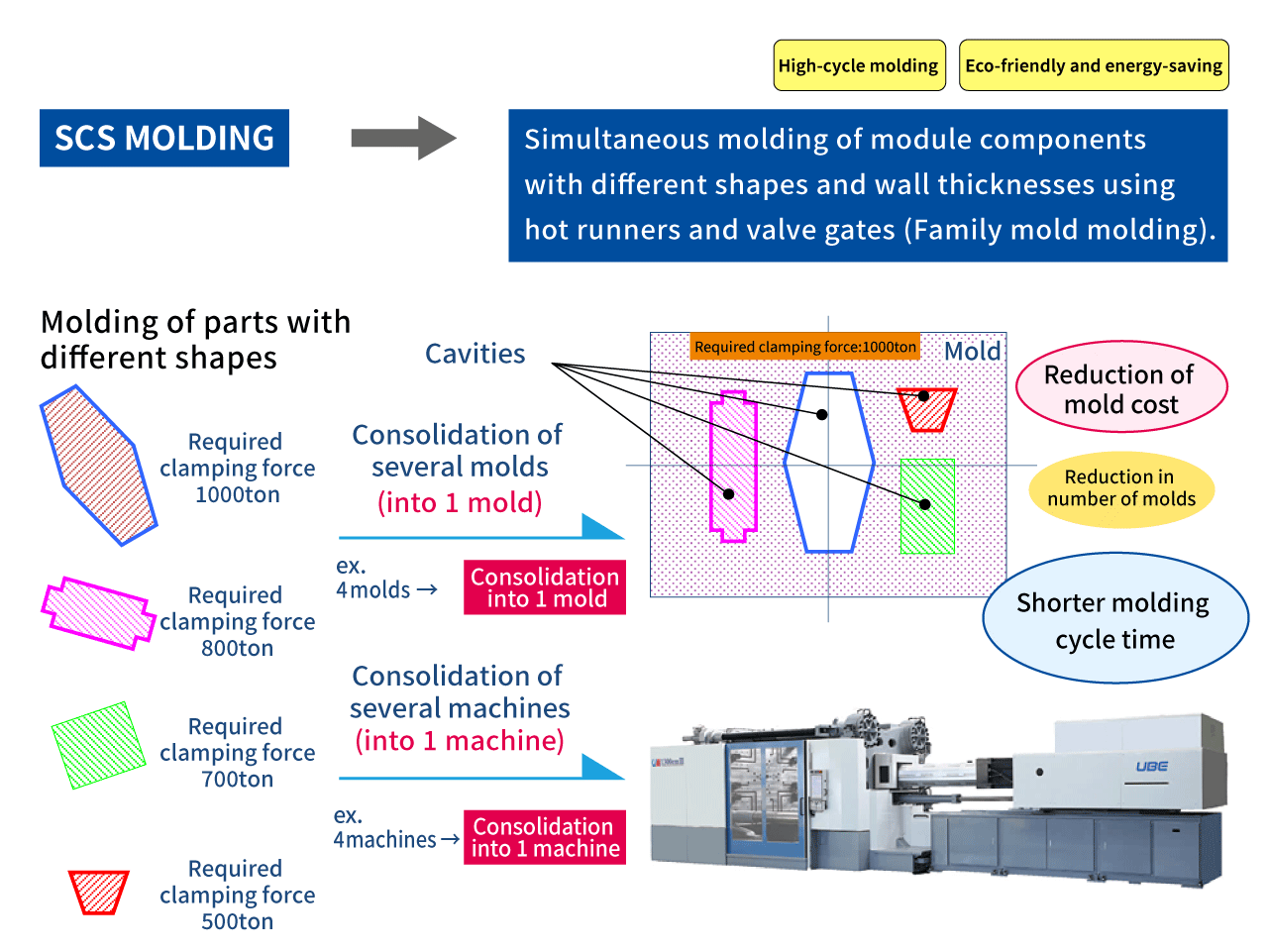 Features of SCS Molding