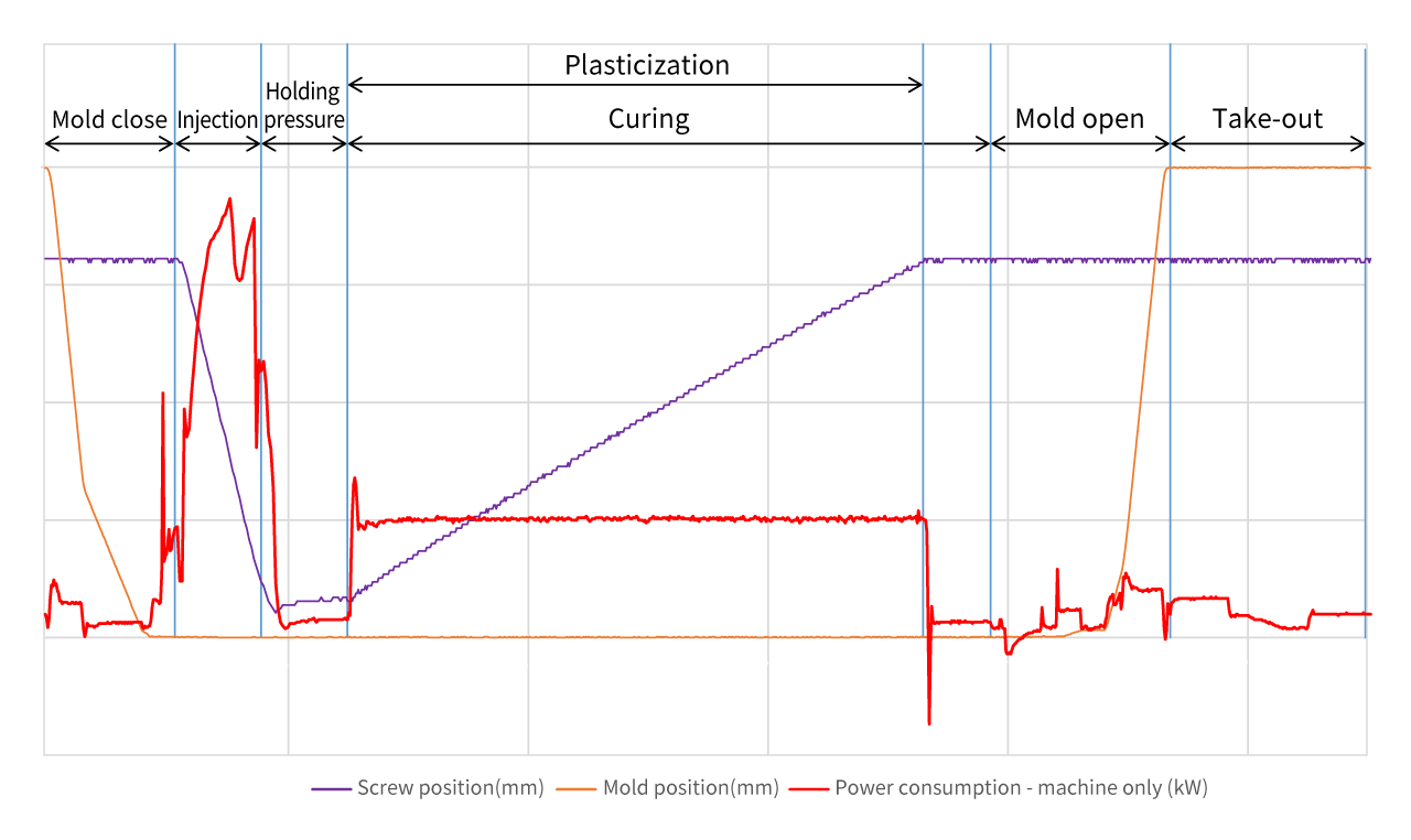 Power consumption measurement results [Example]