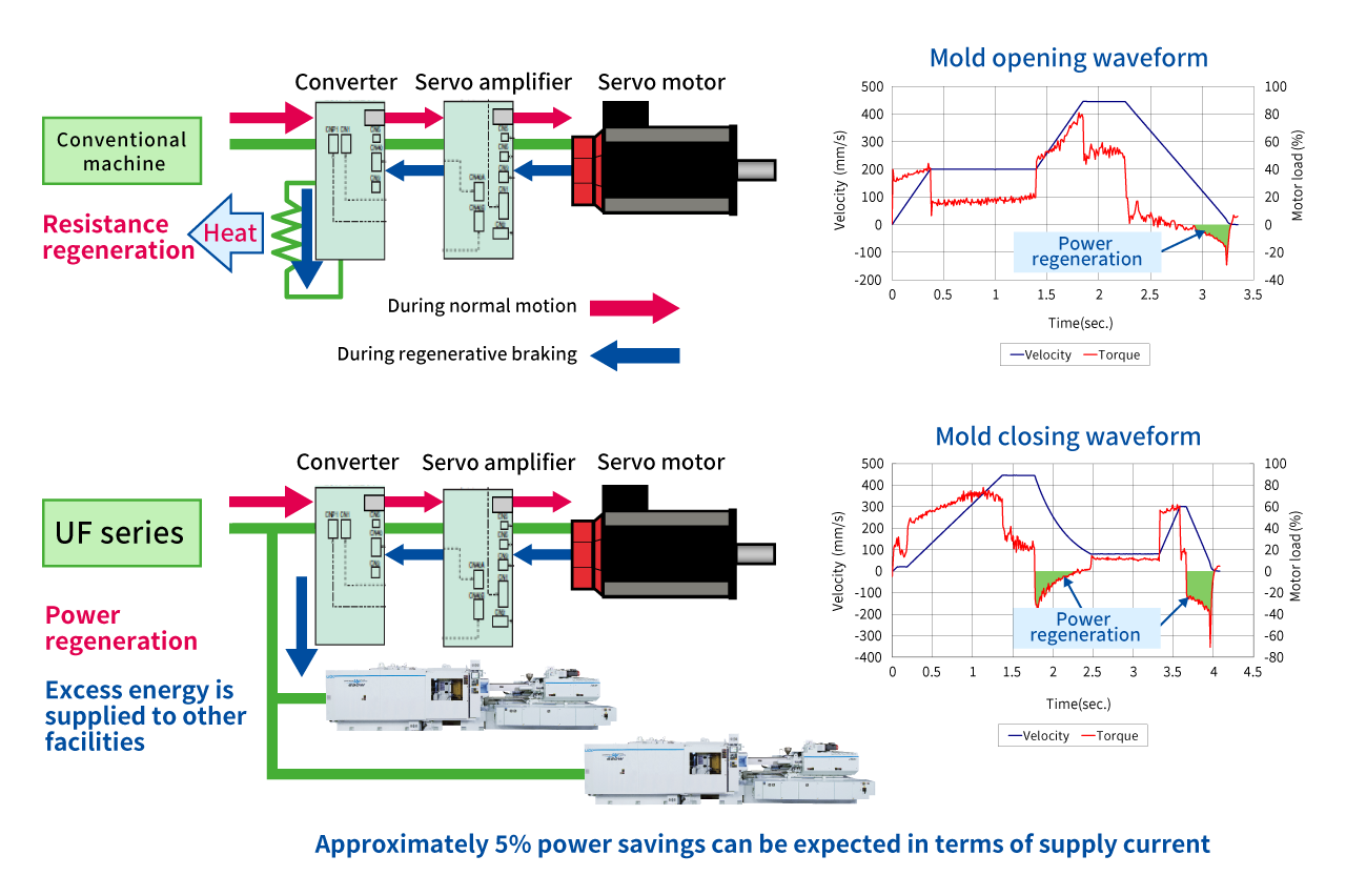 Conventional machine