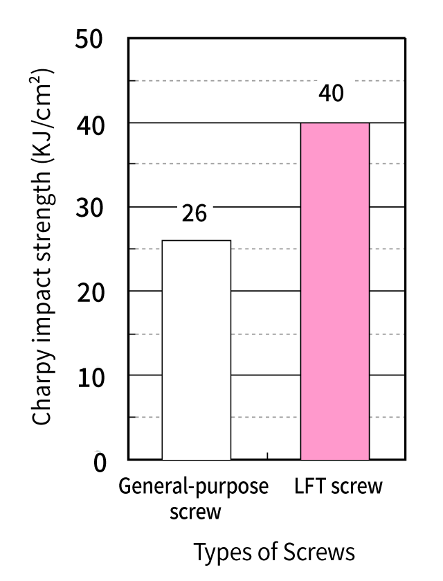 Charpy impact strength