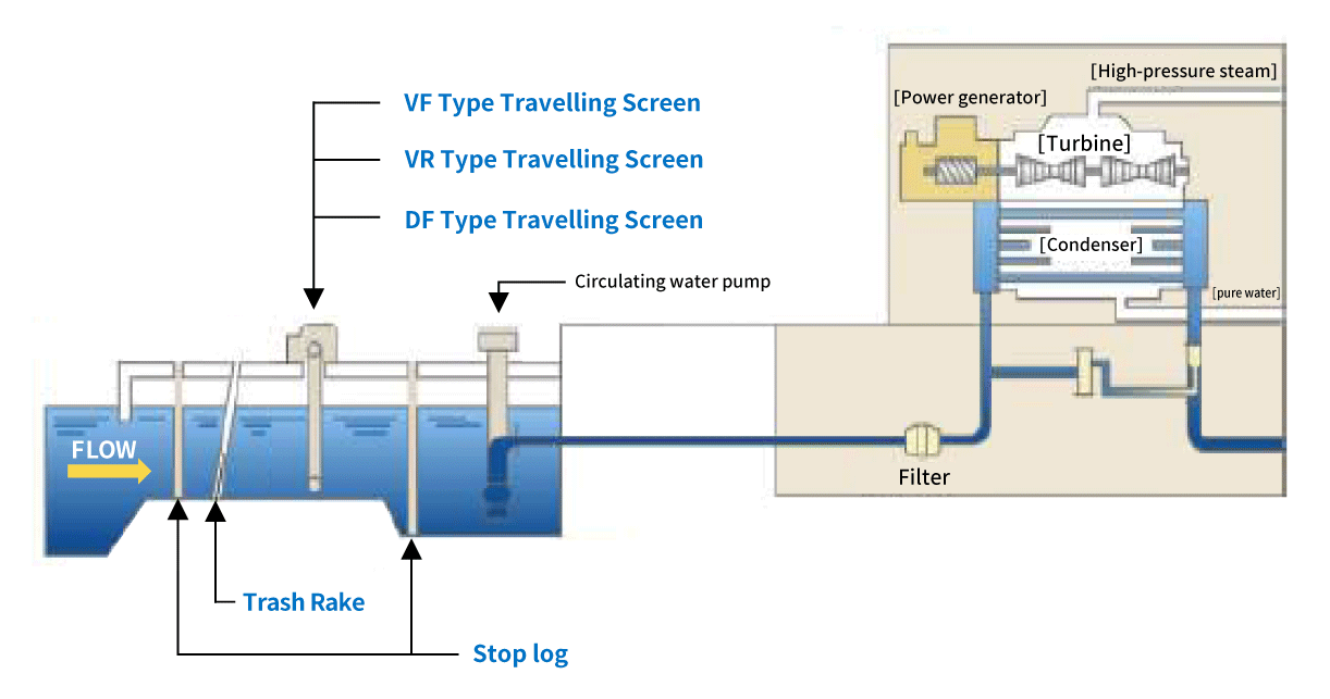 Bird's-Eye View in a Power Station