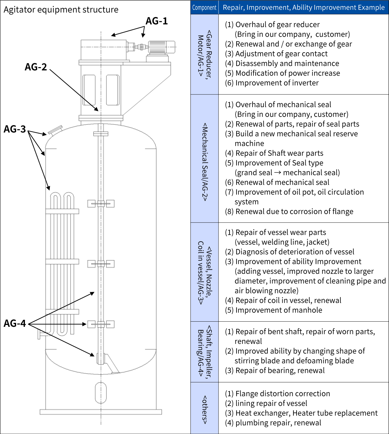 Repair, Improvement, Ability Improvement Example