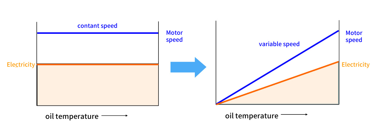 Energy-saving operation of cooler pumps with inverters