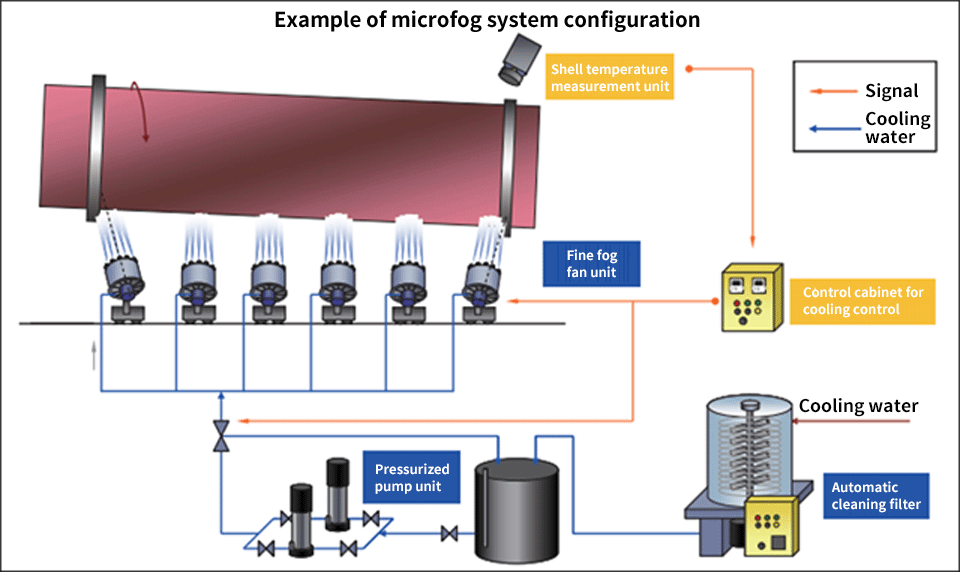 Example of microfog system configuration