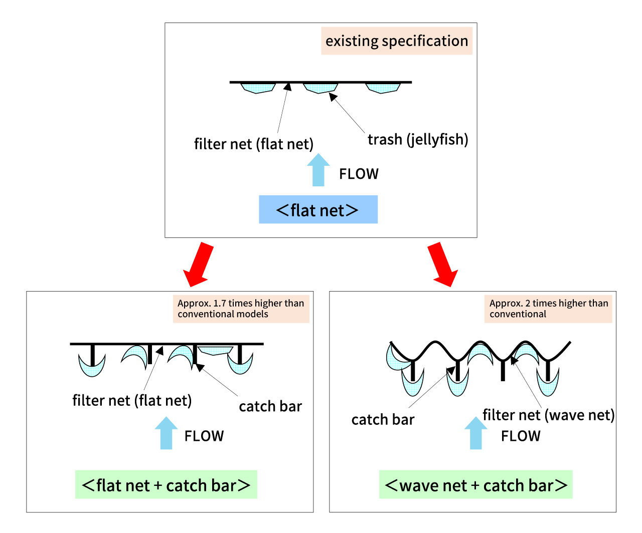 Suppression of water level difference