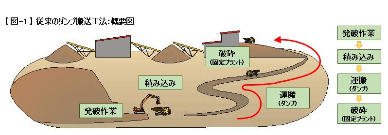 従来のダンプ搬送工法：概要図