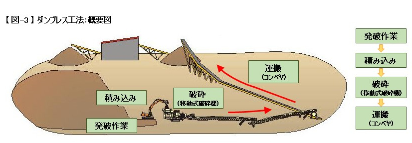 ダンプレス工法：概要図