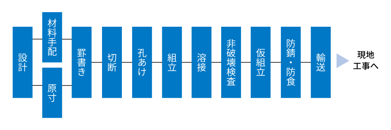 制作工程（工場製作）