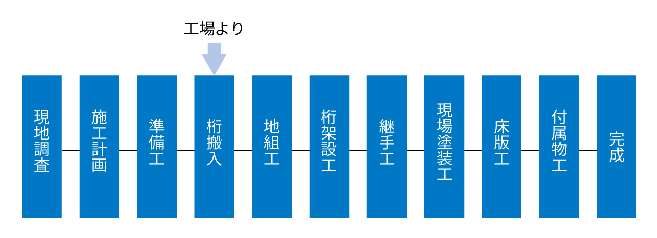 制作工程（現地工事）