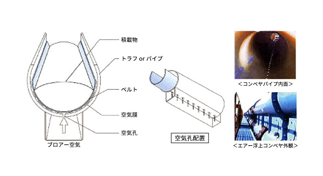 UMCエアー浮上コンベヤの基本構造