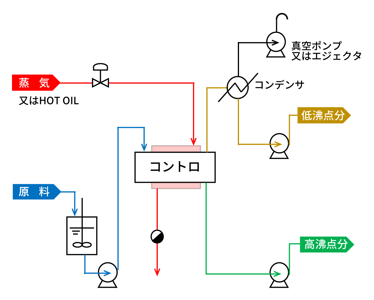 遠心薄膜蒸発器（コントロ）フロー例1