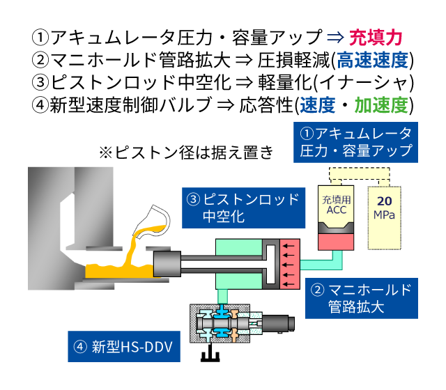 能力アップ改造