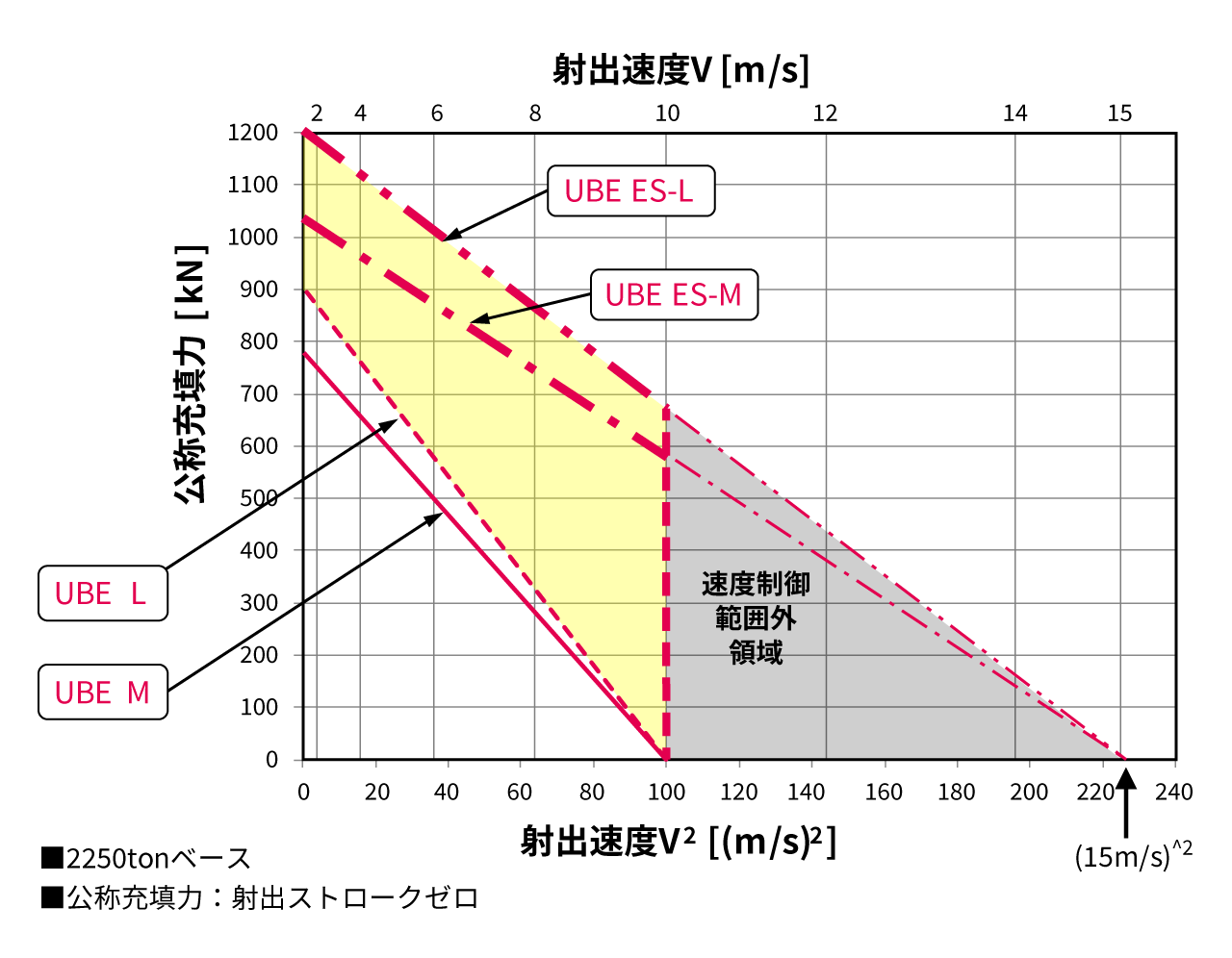 Extreme Shot マシン能力線図