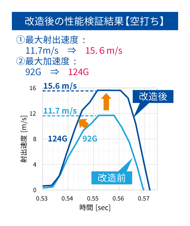 改造後の性能検証結果（空打ち）