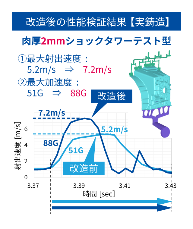 改造後の性能検証結果（実鋳造）