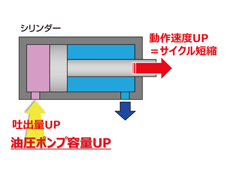 油圧ポンプ容量アップ