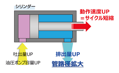 管路径の拡大