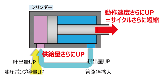 ポンプ吐出量以上の作動油をシリンダーに供給