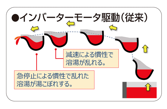 インバーターモータ駆動（従来）