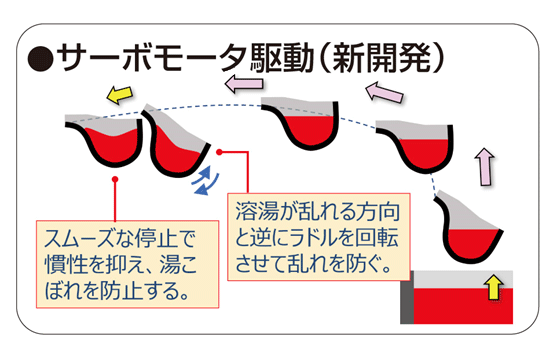 サーボモータ駆動（新開発）