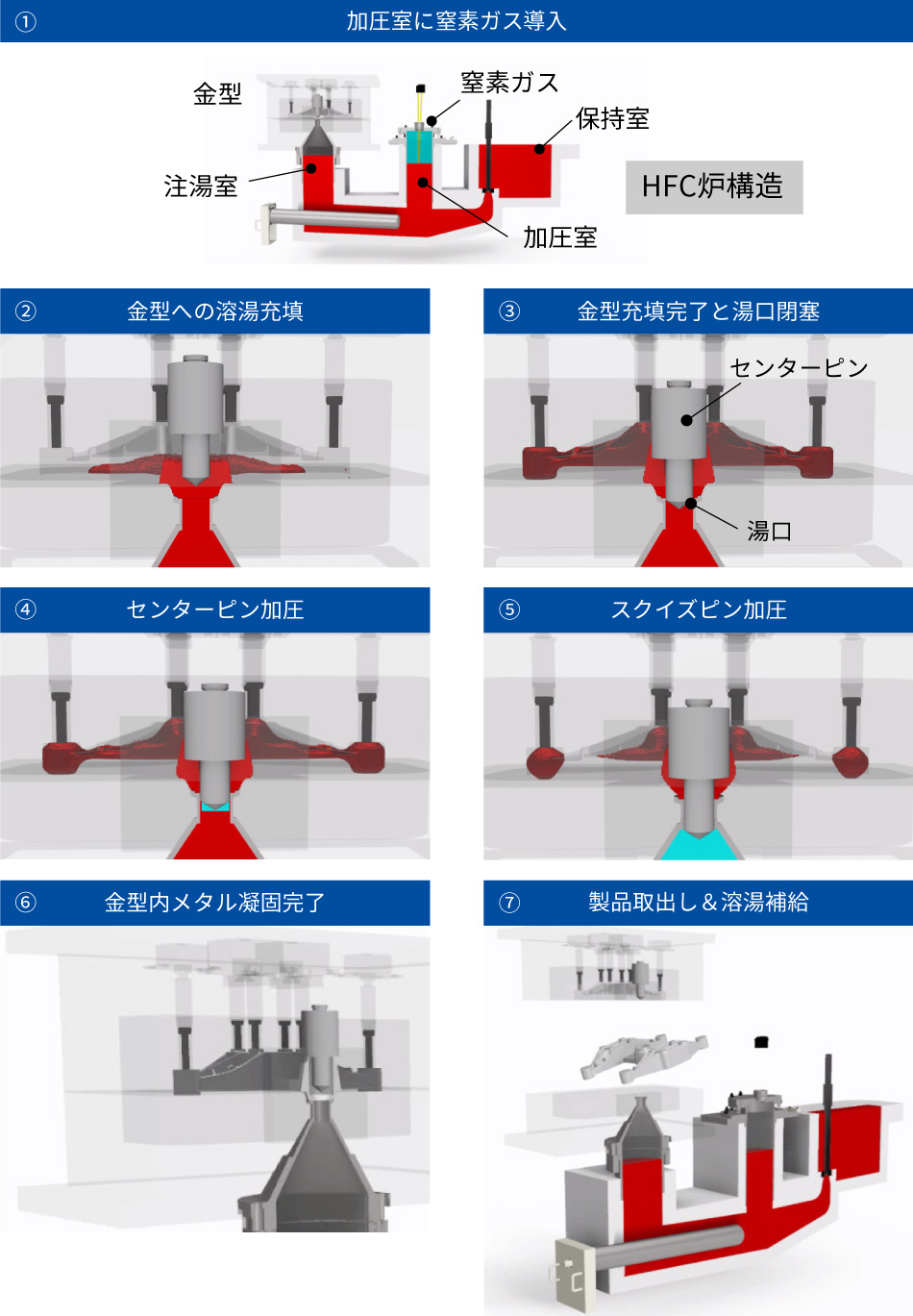 プロセス説明