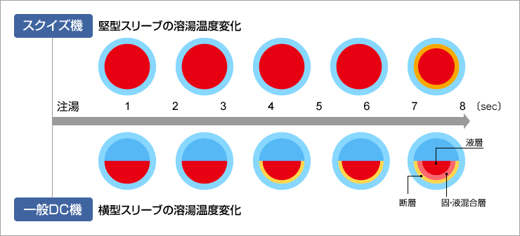 スリーブ内溶湯温度分布