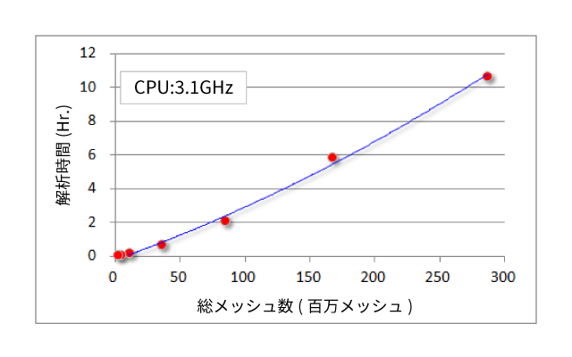 メッシュ数と解析時間（例）