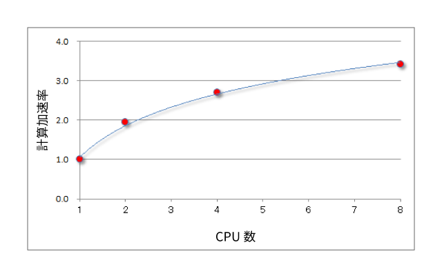 並列処理の効果（例）