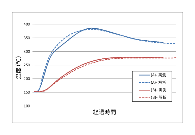 実測と解析の温度比較（例）