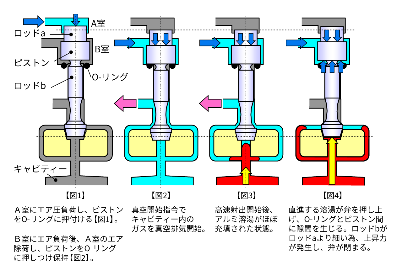 GF真空法の動作説明