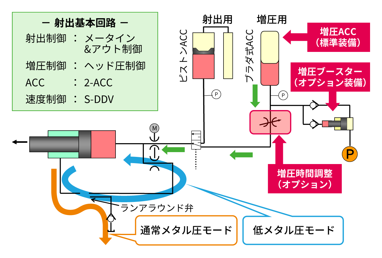 射出部油圧回路構成