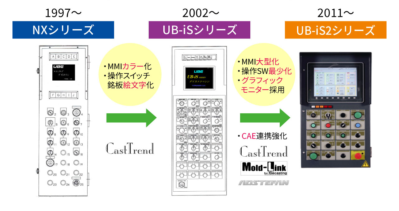 操作盤の変遷