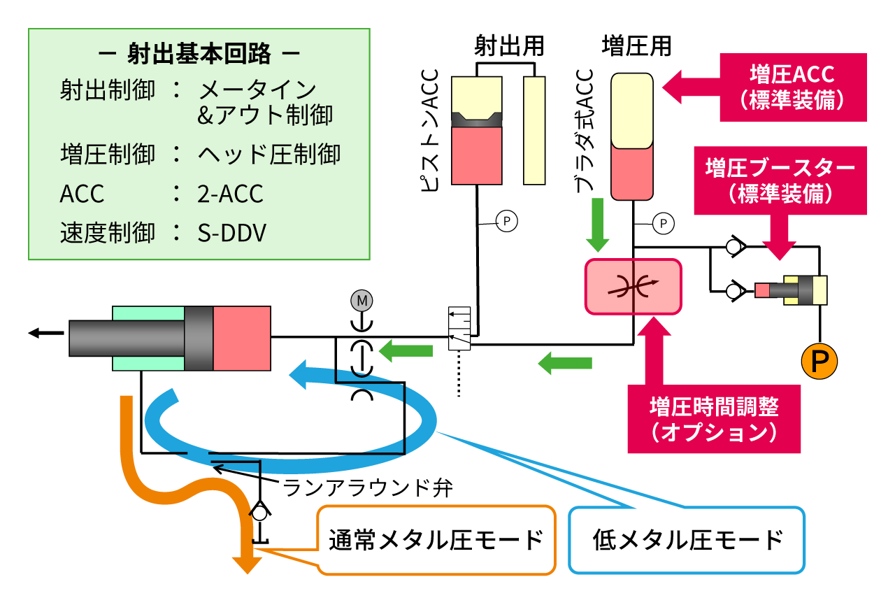 UB-iS3の射出部油圧回路